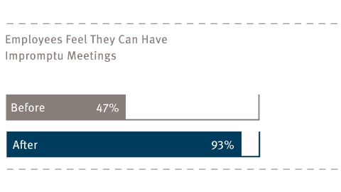 A graph showing employees' feelings about impromptu meetings. 