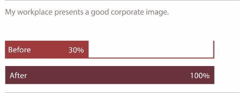 A bar graph comparing how Tavistock employees feel their workplace reflects the corporate image before and after adopting a Living Office.