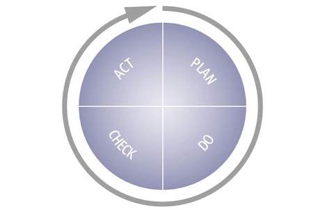 A graphic explaining the PDCA cycle popularized by Dr. W. Edwards Deming.