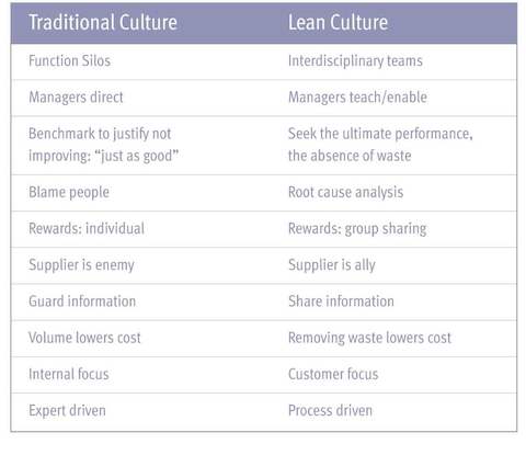 A chart comparing characteristics of traditional and lean cultures.