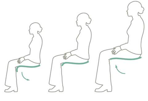 An illustration showing how chair angles affect blood circulation.