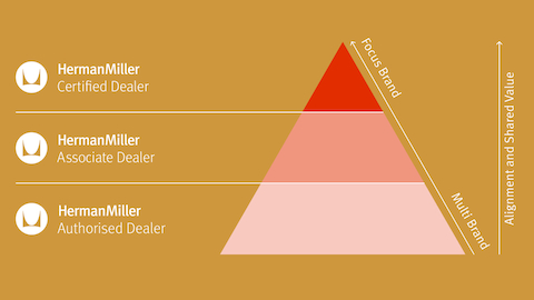 An illustration of a pyramid, showing how Herman Miller dealers can progress from Dealer to DealerPartner to Accredited Partner.