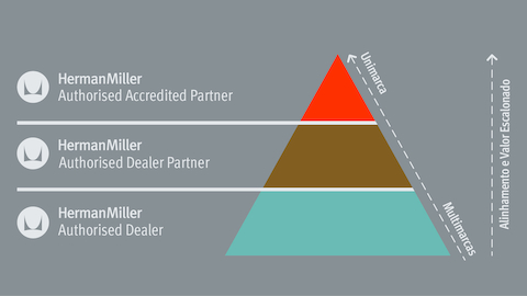Ilustração de uma pirâmide, mostrando como os distribuidores da Herman Miller podem subir de Distribuidor para Distribuidor Parceiro para Parceiro Certificado.