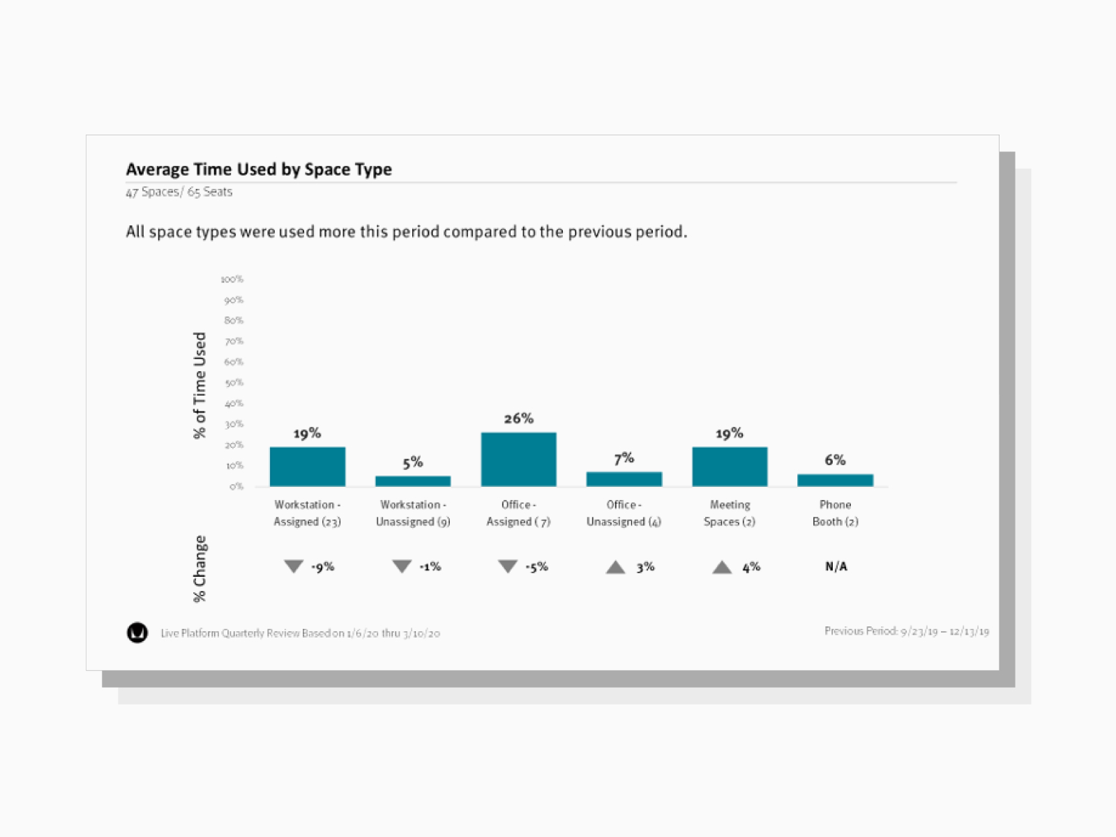 A chart with representative data from a space utilization study. A chart with representative data from a space utilization study.