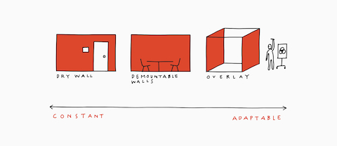 An illustration that shows products that range from constant to adaptable which begins with dry wall, demountable walls, and ends with Overlay. An illustration that shows products that range from constant to adaptable which begins with dry wall, demountable walls, and ends with Overlay.