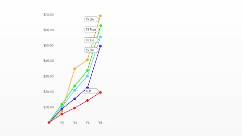 A graph illustrating the cost savings possible with the energy-efficient Twist LED Task Light. A graph illustrating the cost savings possible with the energy-efficient Twist LED Task Light.