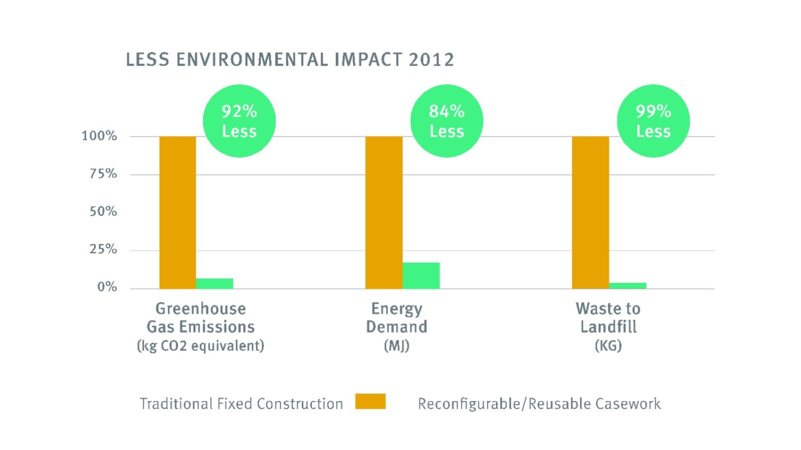 A graph displaying environmental impact of tradtional fixed construction.