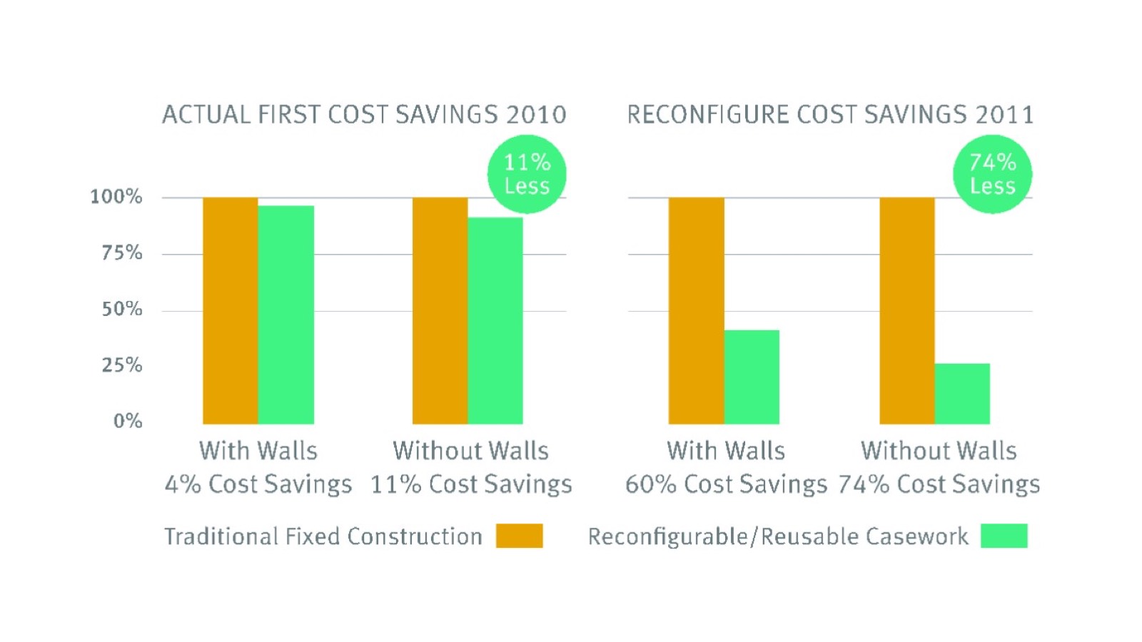 A graph showing the environemental impact of two building setups over a fixed period. 