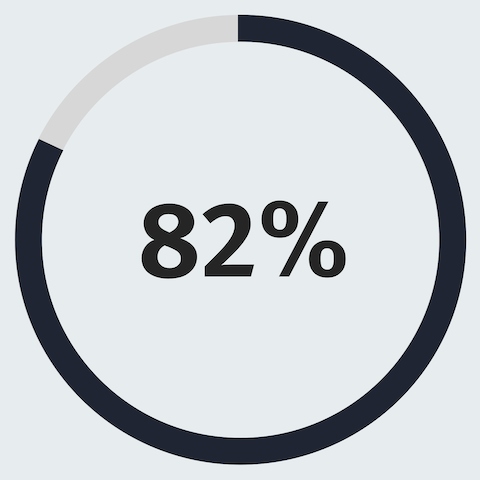 Infográfico de um círculo com uma linha externa, preenchida até 82% da sua capacidade, mostrando que 82% dos funcionários estão orgulhosos do seu local de trabalho.