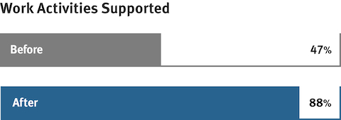 A graphic showing work activities supported before and after an office reconfiguring.