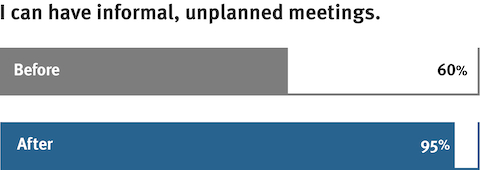 A bar graph comparing how well work activities are supported before and after DPR Construction's building renovation.