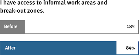 A graph showing employee's feelings towards informal work areas.