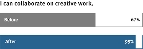 A graph displaying employee's feelings about work collaboration.