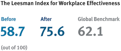 A data graphic showing workplace effectiveness before and after. 