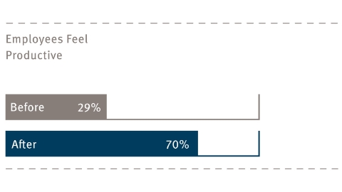 A bar graph comparing how Harry's employees perceive their productivity before and after moving to a new Living Office space.