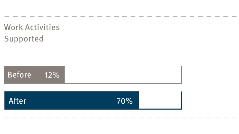 A graph showing employee productivity before and after a new office setup. 