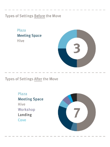 A graph showing additional work settings added after a renovation. 