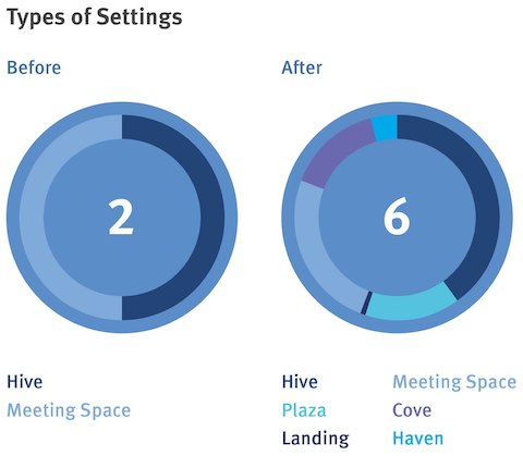 A graphic showing additional work spaces created by Cove Setting furnishings. 