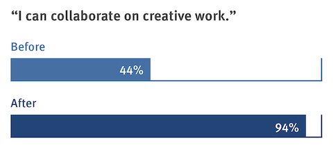 A bar graph comparing how MASS Design Group employees perceive collaboration before and after adopting a Living Office workplace.