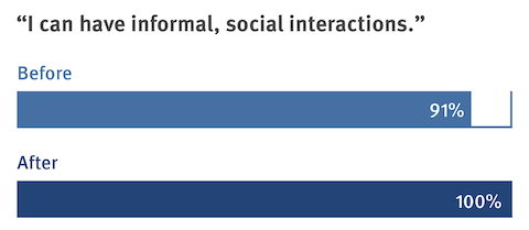 A graphic showing employees' feelings about work interaction after a renovation. 