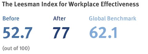 A data graphic showing workplace effectiveness after new furnishings were installed.