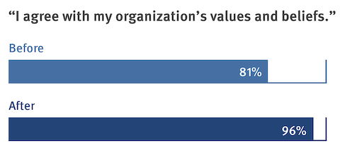 A bar graph comparing how well employees align with MASS Design Group values before and after adopting a Living Office workplace.