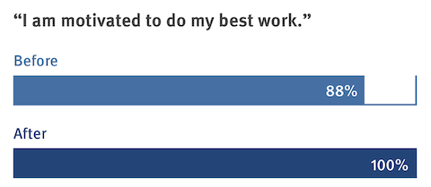 A graph showing employee satisfaction after an office renovation.