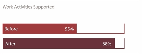 A graphic showing the amount of work activities supported before and after renovation. A graphic showing the amount of work activities supported before and after renovation.