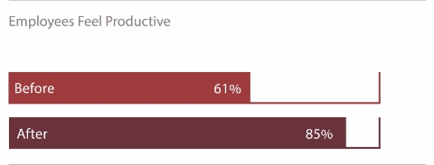 Data showing the amount of employees feeling productuve after new office settings. Data showing the amount of employees feeling productuve after new office settings.