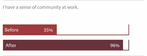 Separate graphs showing employee sentiments before and after new renovations.
