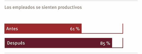 Datos que muestran la cantidad de empleados que se sienten productuve después de la nueva configuración de la oficina.