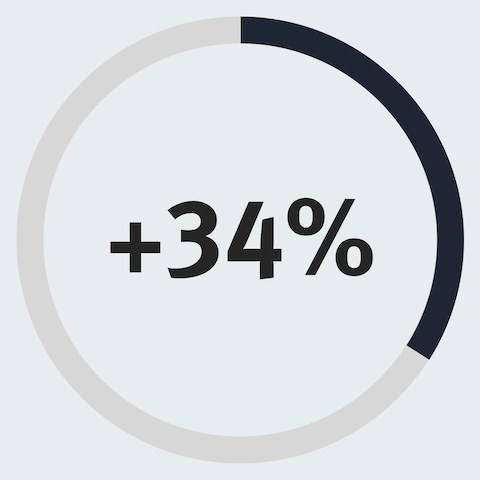 An infographic of a partially filled circle with 34% in the center of it to show a 34% increase in employees who report a stronger connection to colleagues.