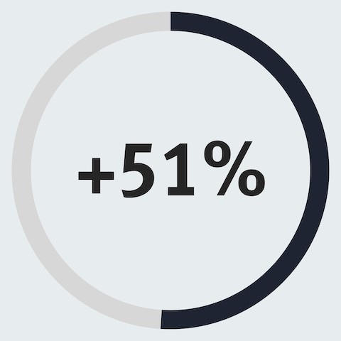 An infographic of a partially filled circle with 51% in the center of it to show a 51% increase in employees who say they have more space to unwind.