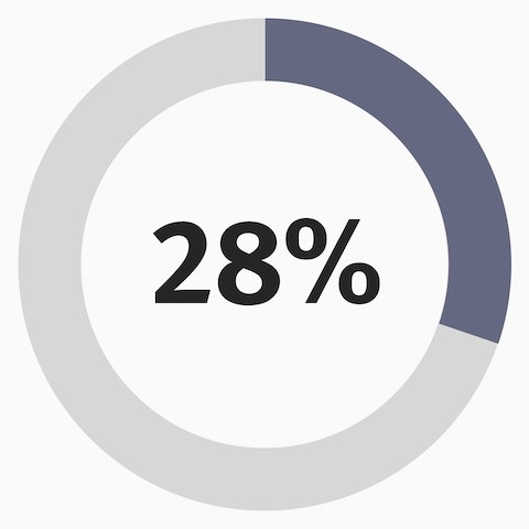 An infographic with a circle that's only 28% filled with color to represent that 28% of the new floorplan is dedicated to collaborative space.