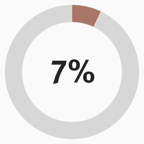 An infographic with a circle that's only 7% filled with color to represent that 7% of the new floorplan will give TDC room to grow.