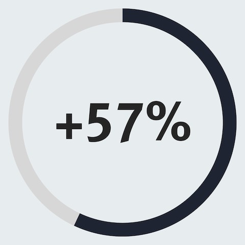 A partially filled circle with 57% in the center of it to represent a 57% increase in employees who say it's easy to reserve conference rooms.