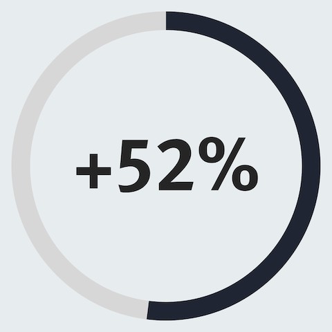 A partially filled circle with 52% in the center of it to represent a 52% increase in employees who say it's easier to collaborate.