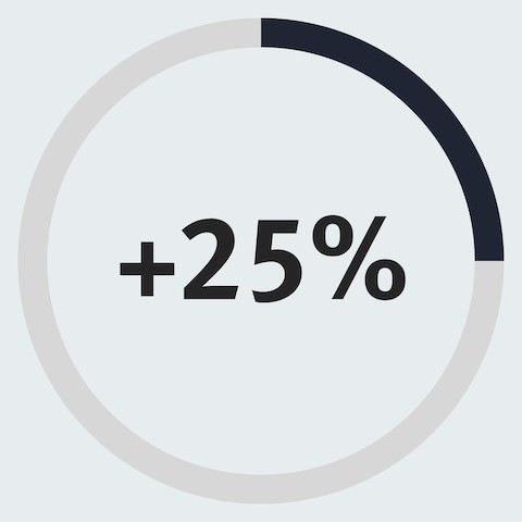 An infographic of a partially filled in circle with 25% inside it to show a 25% increase in employees who think their ability to share knowledge improved.