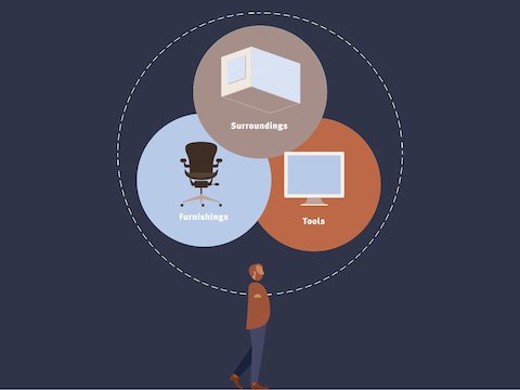 A graphic showing a man considering furnishings, tools, and surroundings. A graphic showing a man considering furnishings, tools, and surroundings.