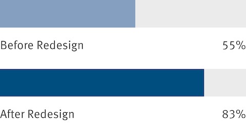 Aggregated results from an employee survey show that before a workplace redesign, 55 percent of people agreed that their workplaces give them a sense of community. After the redesign, that number increased to 83 percent.