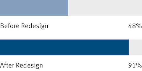 Aggregated results from an employee survey show that before a workplace redesign, 48 percent of people agreed that they are proud to bring visitors to their workplaces. After the redesign, that number increased to 91 percent.