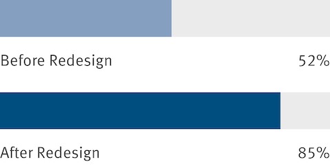 Aggregated results from an employee survey show that before a workplace redesign, 52 percent of people agreed that they have enjoyable work environments. After the redesign, that number increased to 85 percent.