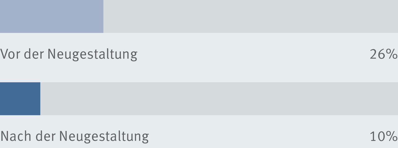 Bei Tavistock, einem Immobilienentwicklungsunternehmen, lag die Mitarbeiterfluktuation vor dem Umzug bei 26 %. Nach dem Umzug in das neue Büro sank dieser Prozentsatz auf 10 %.