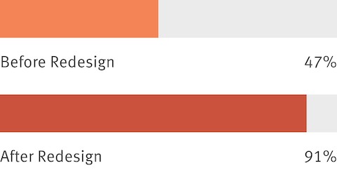 Aggregated results from an employee survey show that before a workplace redesign, 47 percent of people agreed that their workplaces present a good corporate image. After the redesign, that number increased to 91 percent.