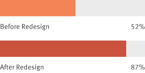 Aggregated results from an employee survey show that before a workplace redesign, 52 percent of people said the design of their workplace influenced their organization’s culture. After the redesign, that number increased to 87 percent.