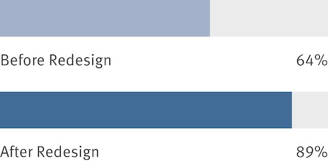 Aggregated results from an employee survey show that before a workplace redesign, 64 percent of people agreed that there are places where they can have impromptu meetings. After the redesign, that number increased to 89 percent.