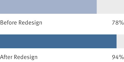 Aggregated results from an employee survey show that before a workplace redesign, 78 percent of people agreed that they could interact informally with their co-workers. After the redesign, that number increased to 94 percent.