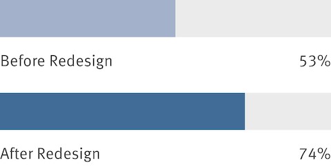 Aggregated results from an employee survey show that before a workplace redesign, 53 percent of people agreed that they could have conversations without interrupting others. After the redesign, that number increased to 74 percent.