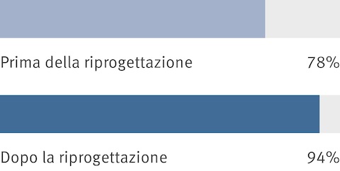 I risultati aggregati derivati da un sondaggio fra dipendenti mostrano che prima della riconfigurazione di un luogo di lavoro, il 78 percento delle persone affermavano di potere interagire in modo informale con i colleghi. Dopo la riconfigurazione, il numero è salito al 94 percento.