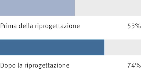 I risultati aggregati derivati da un sondaggio fra dipendenti mostrano che prima della riconfigurazione di un luogo di lavoro, il 53 percento delle persone affermavano di potere avere delle conversazioni senza interrompere gli altri. Dopo la riconfigurazione, il numero è salito al 74 percento.